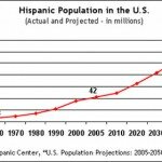 US Census: Hispanics outnumber blacks in metro areas